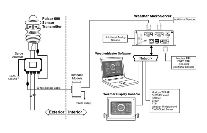 Station météo ronde di-al, Instrument de surveillance de la pression  atmosphérique, prévision météo précise mmHg/hPa, montage mural