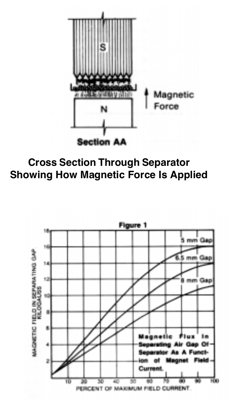 Laboratory High Intensity Induced Roll Magnetic Separator