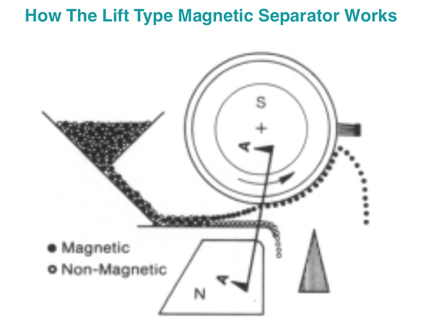 Laboratory High Intensity Induced Roll Magnetic Separator