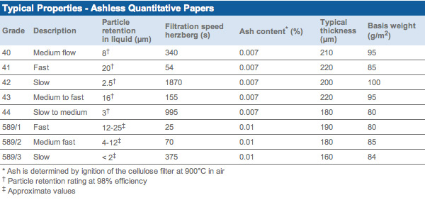 Papers Whatman quantitative filters